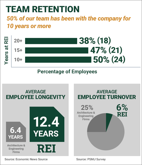 Team Retention