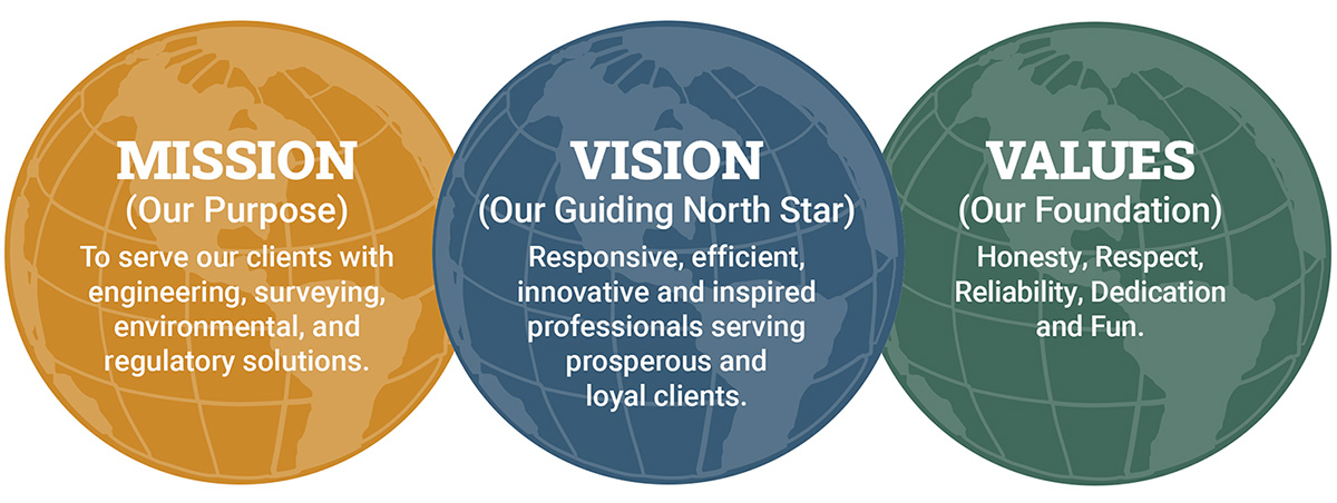 Mission Vision Values Mission Vision Values